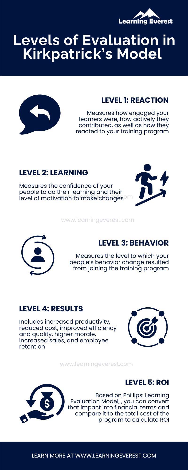 Levels of Evaluation in Kirkpatrick's Model