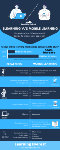Difference Between Elearning And Mobile Learning Infographics Difference Between Elearning And Mobile Learning Infographics