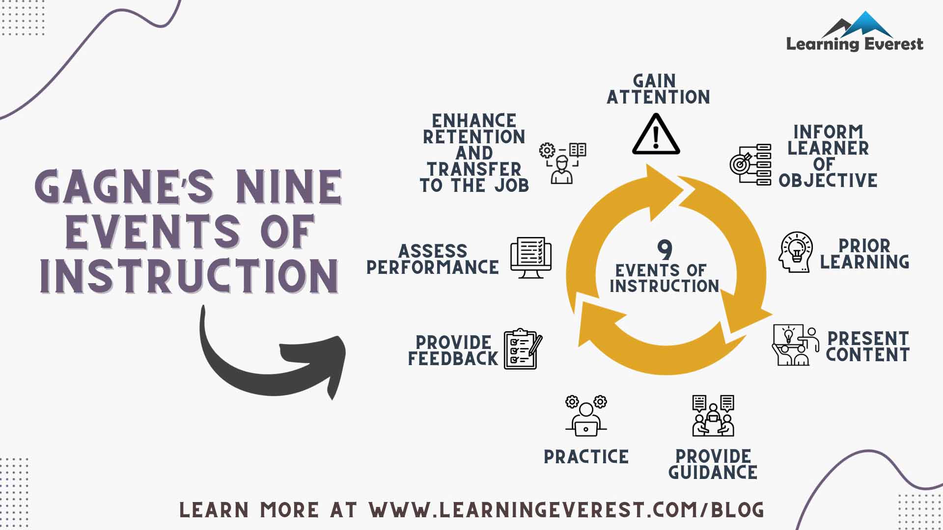 Gagne’s Nine Events of Instruction