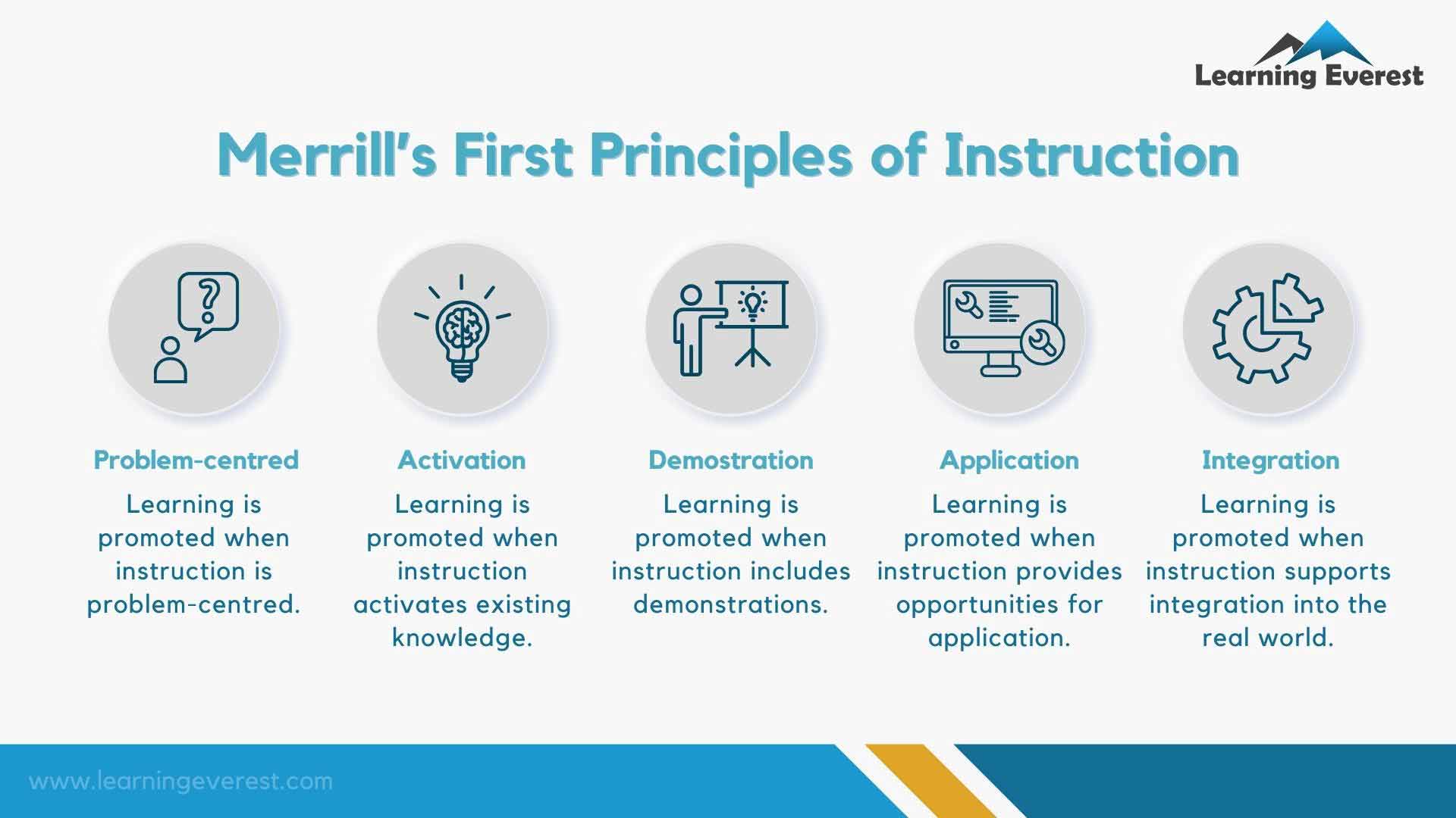 Merrill’s First Principles of Instruction