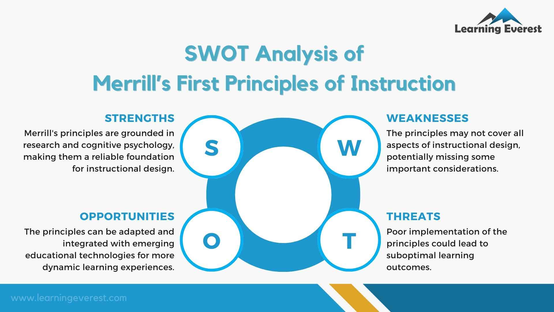 SWOT Analysis of Merrill’s First Principles of Instruction