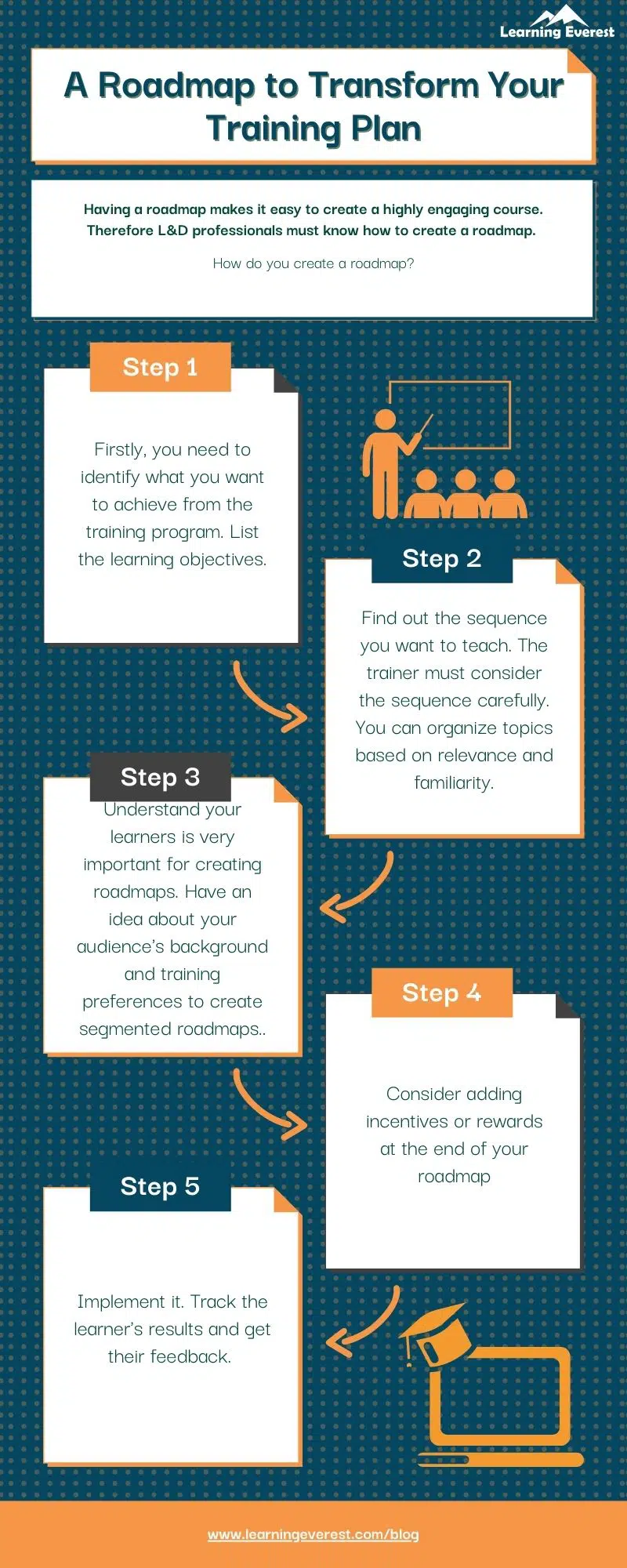 A Roadmap to Transform Your Training Plan Infographics