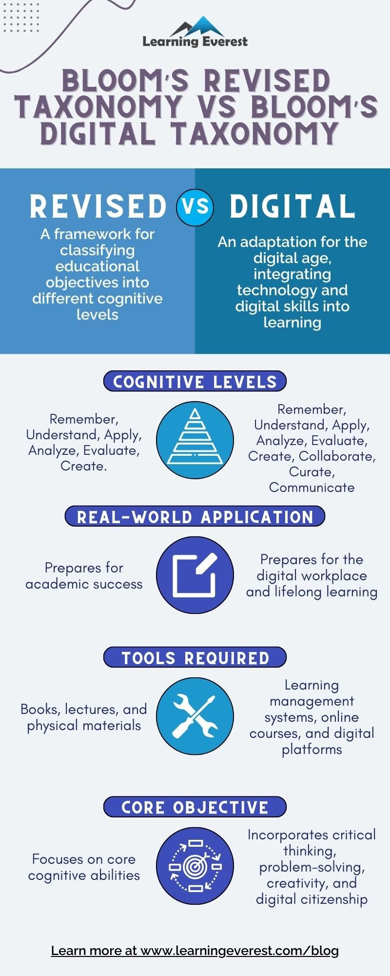 Bloom's Revised Taxonomy vs. Bloom's Digital Taxonomy