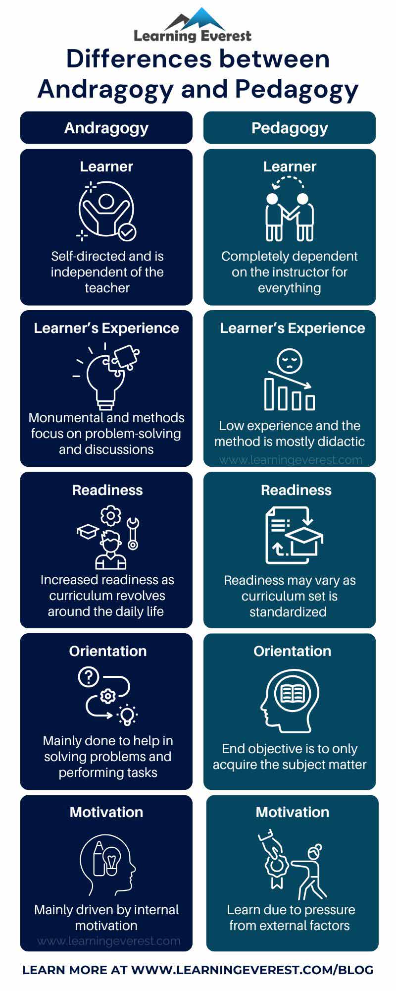Differences Between Andragogy and Pedagogy