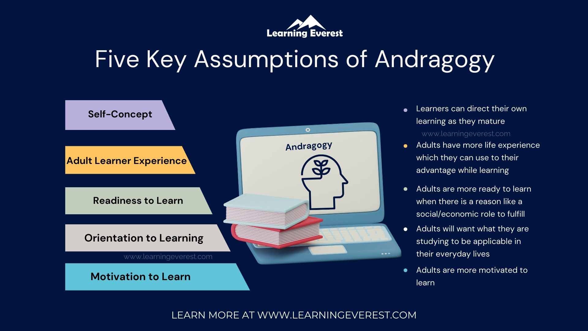 Five Key Assumptions of Andragogy