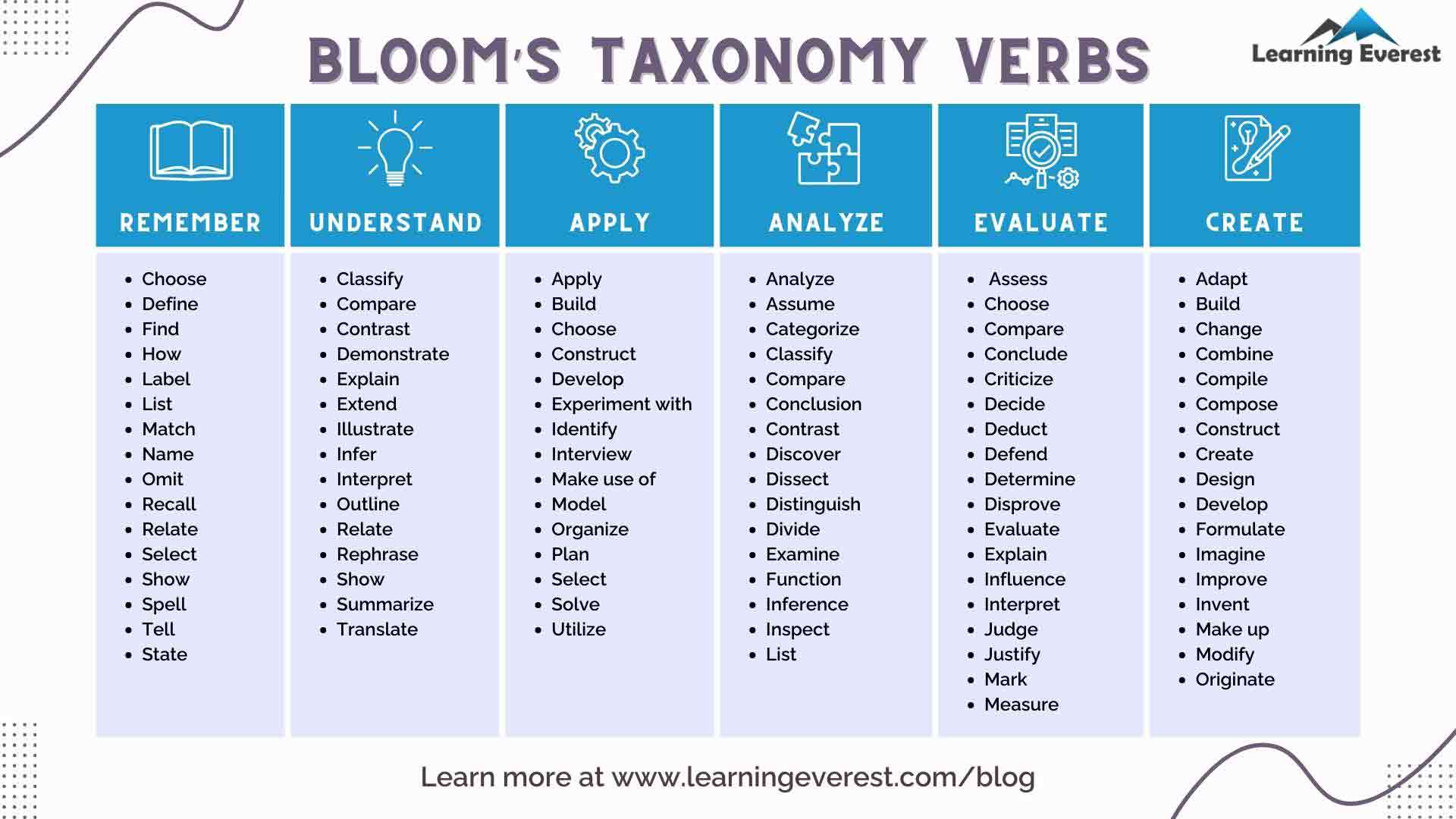 Revised Bloom’s Taxonomy Verbs