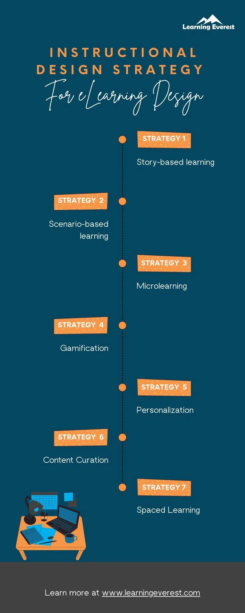 Instructional Design Strategy for eLearning Design Infographics