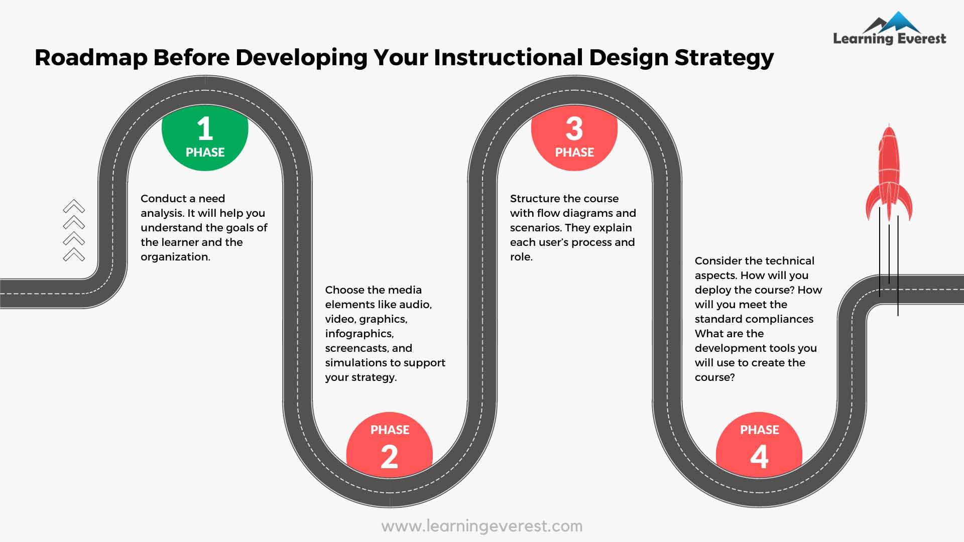 Roadmap Before Developing Your Instructional Design Strategy