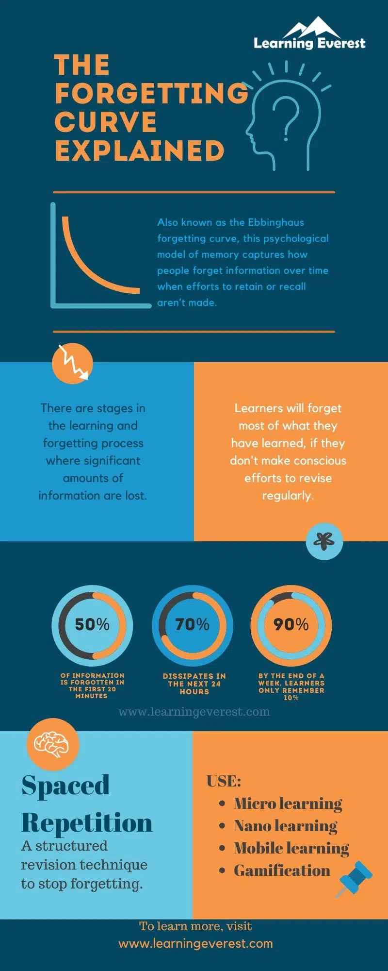 Ebbinghaus's Forgetting Curve - Why We Keep Forgetting and What We