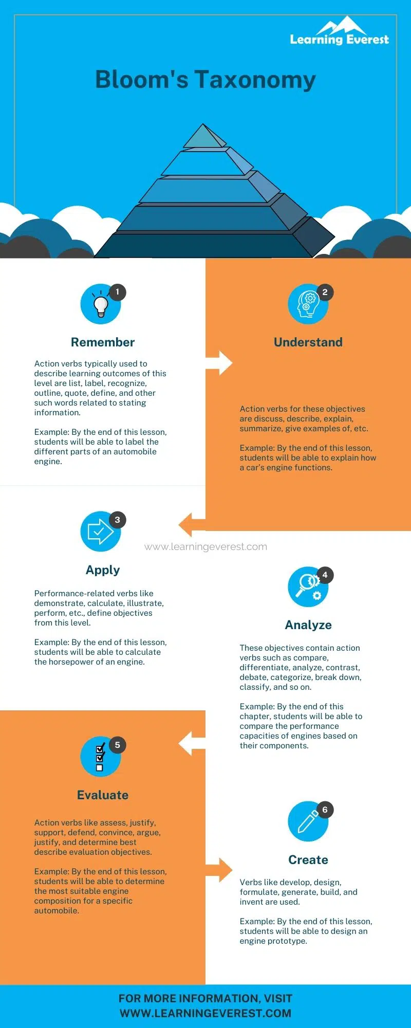 How to write learning objectives using Bloom’s taxonomy