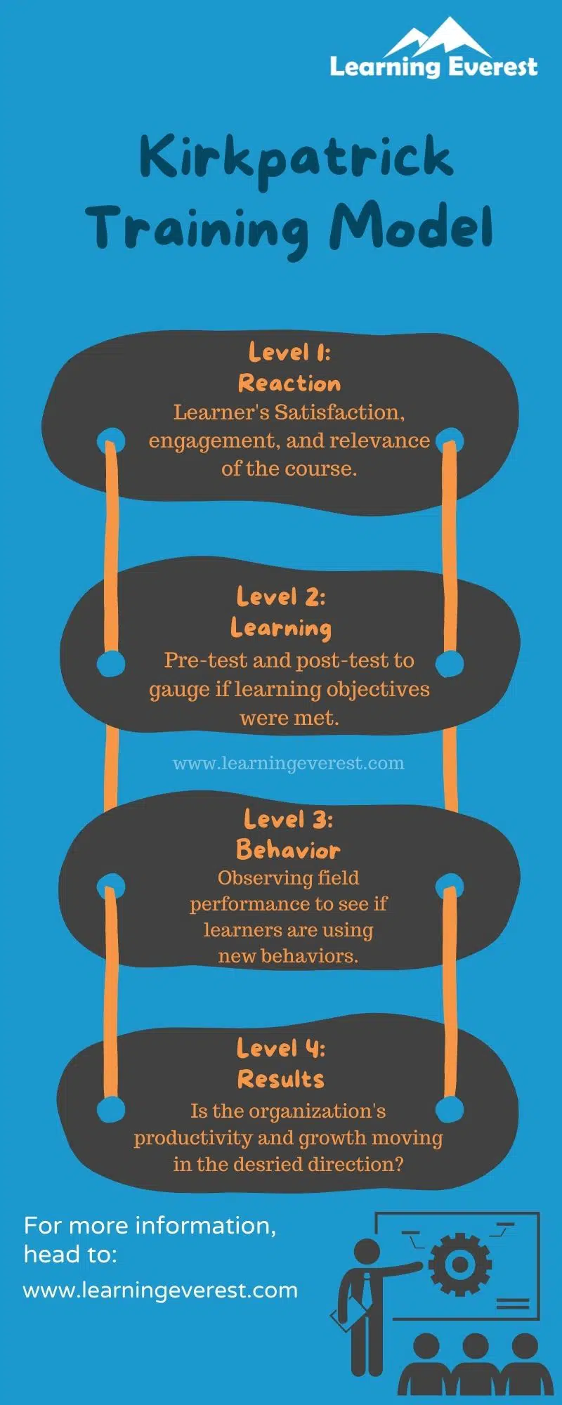 Kirkpatrick Training Model