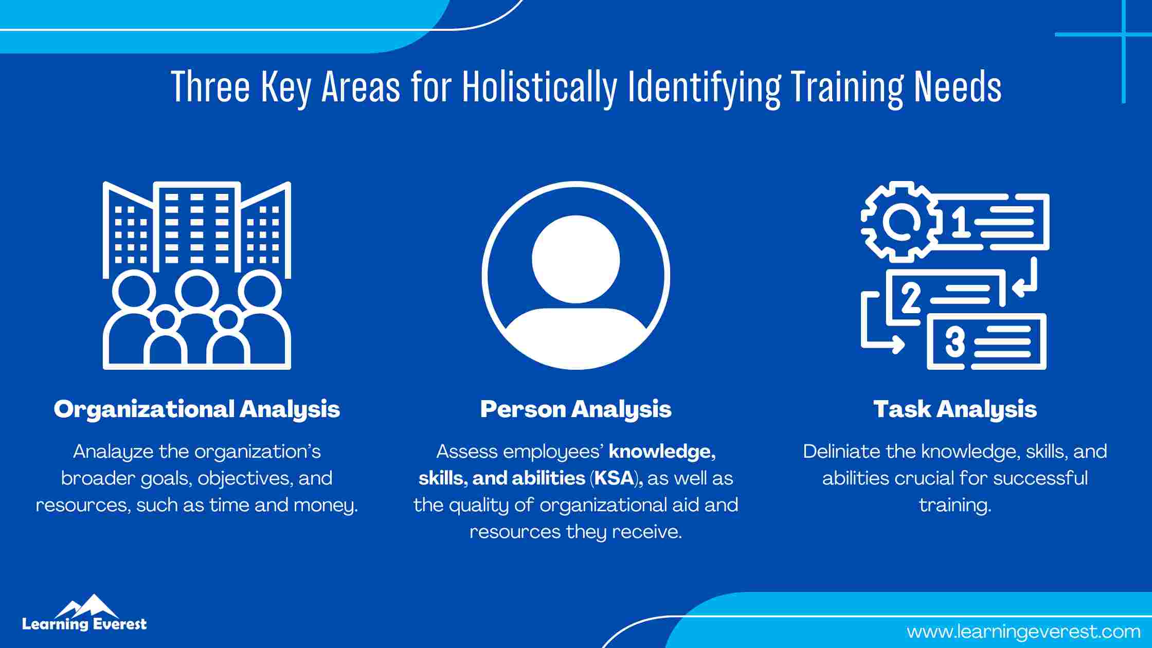 Three Key Areas for Holistically Identifying Training Needs.
