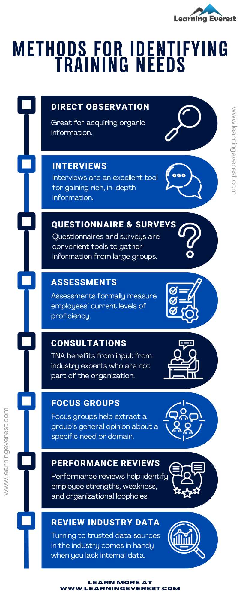 Valuable methods for identifying organizational training needs