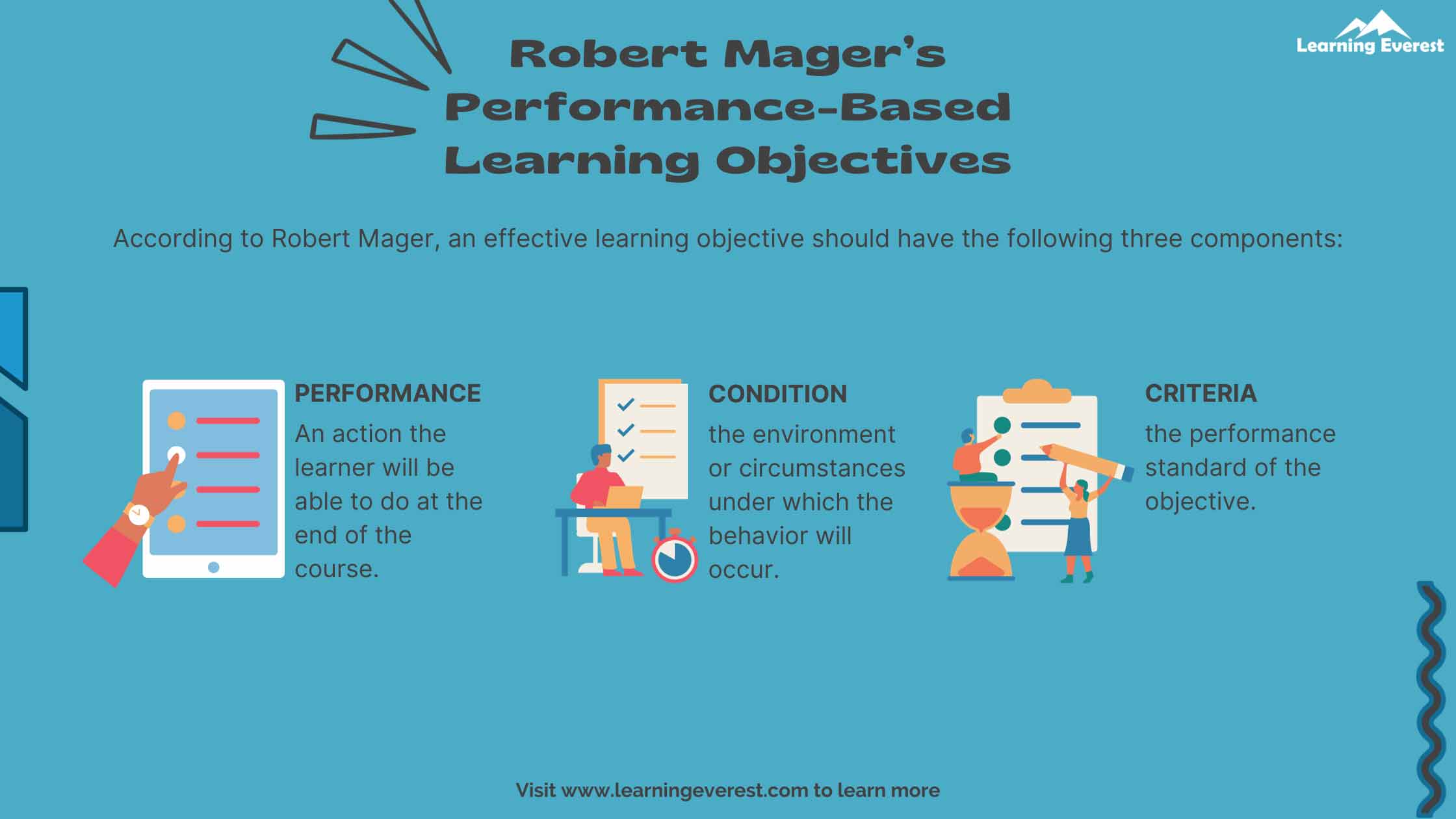 Robert Mager’s Performance-Based Learning Objectives