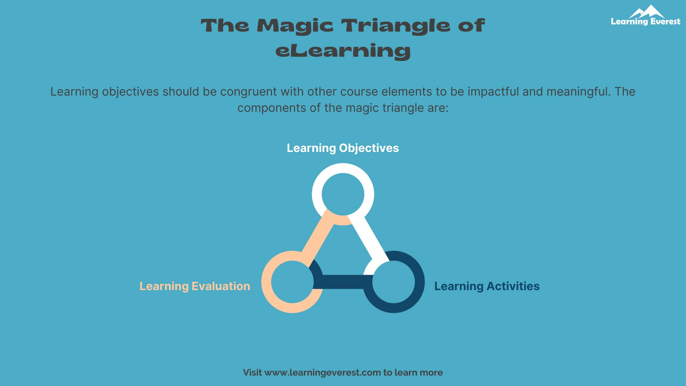 The Magic Triangle of eLearning