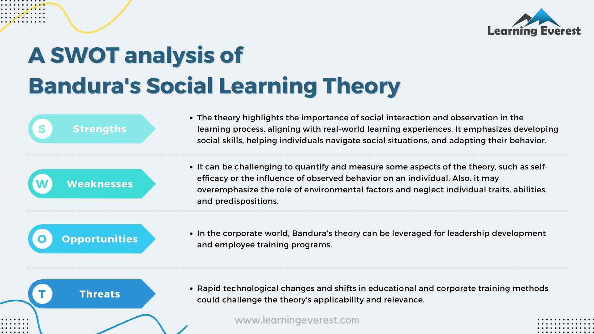 A SWOT analysis of Bandura's Social Learning Theory