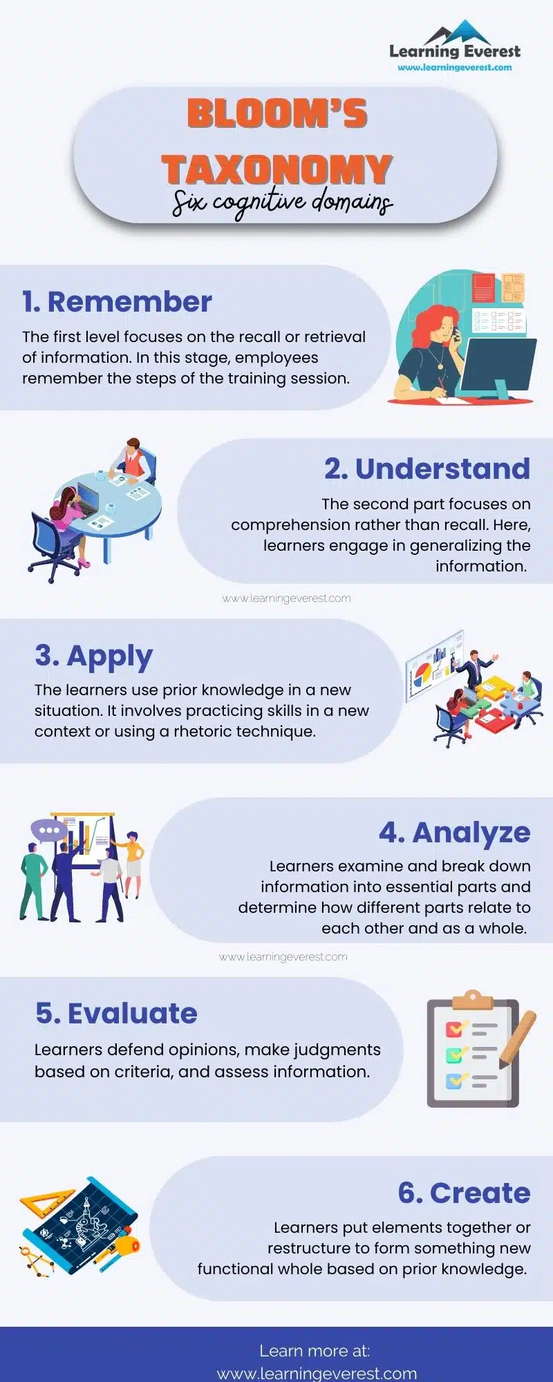 All 6 Levels of Understanding (on Bloom's Taxonomy) (2024)