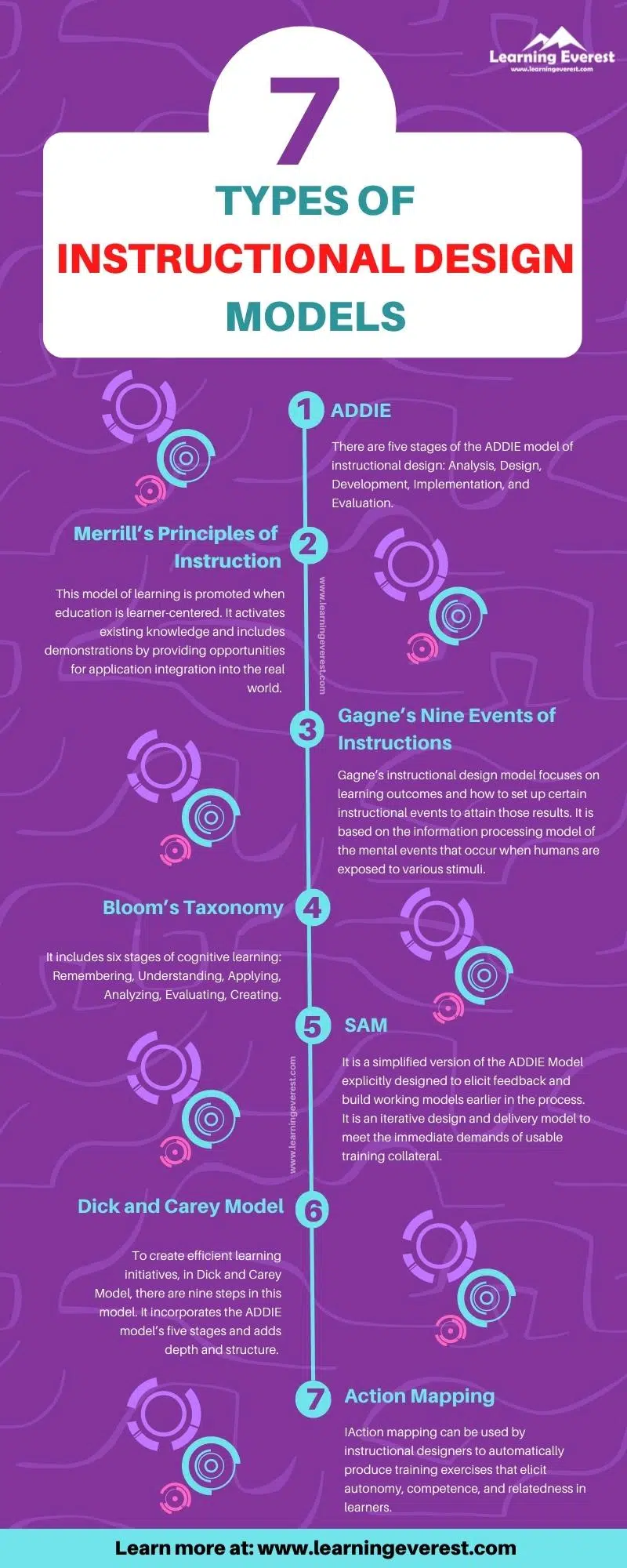 Instructional design models