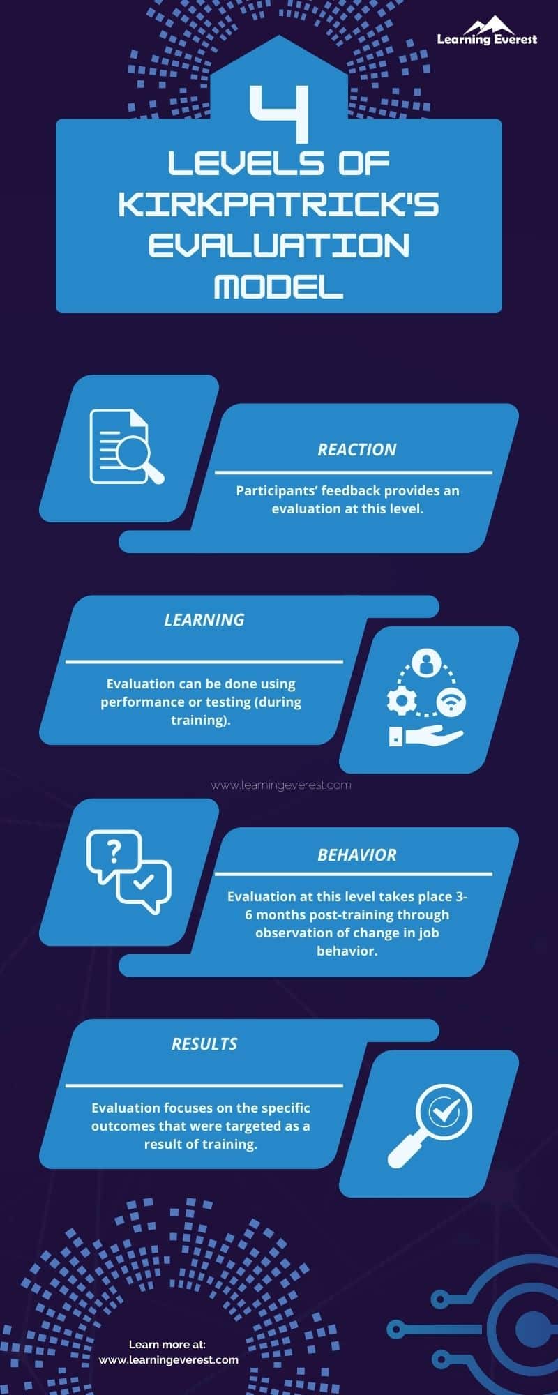 Four Levels of the Kirkpatrick Evaluation Model