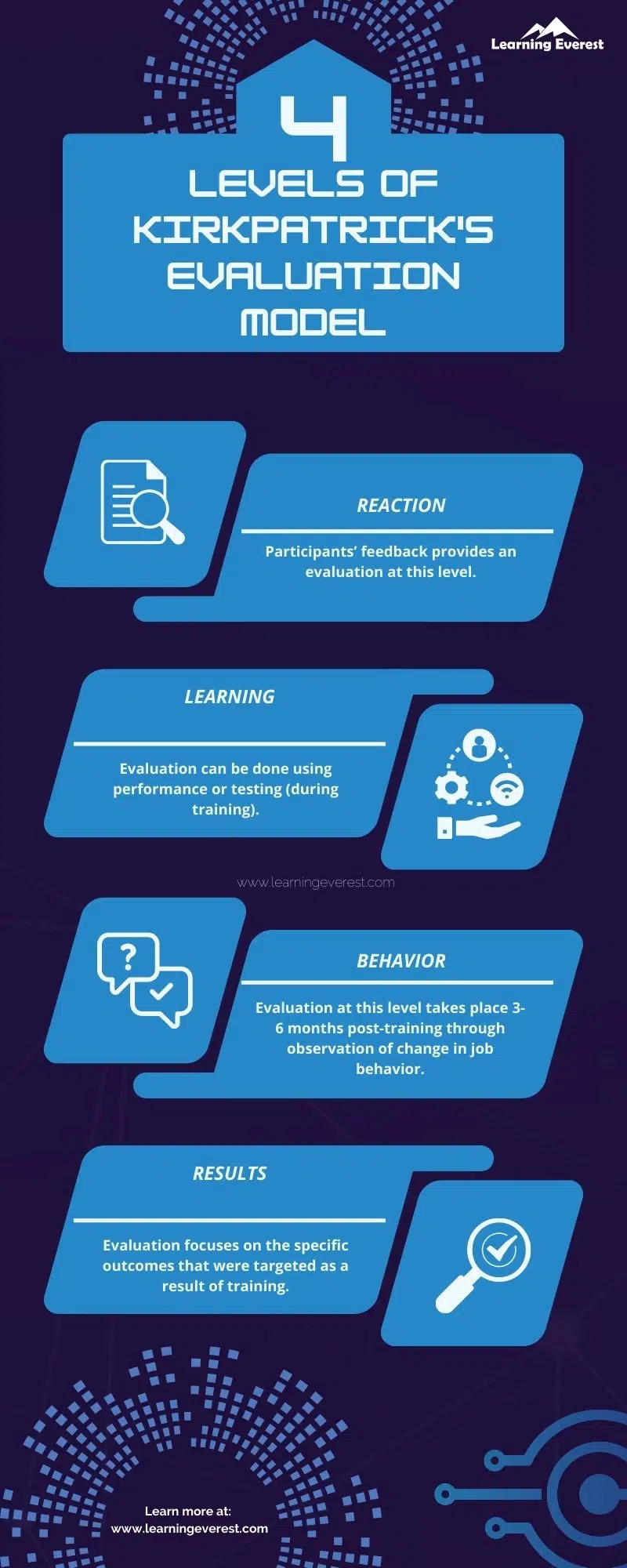 Kirkpatrick evaluation model