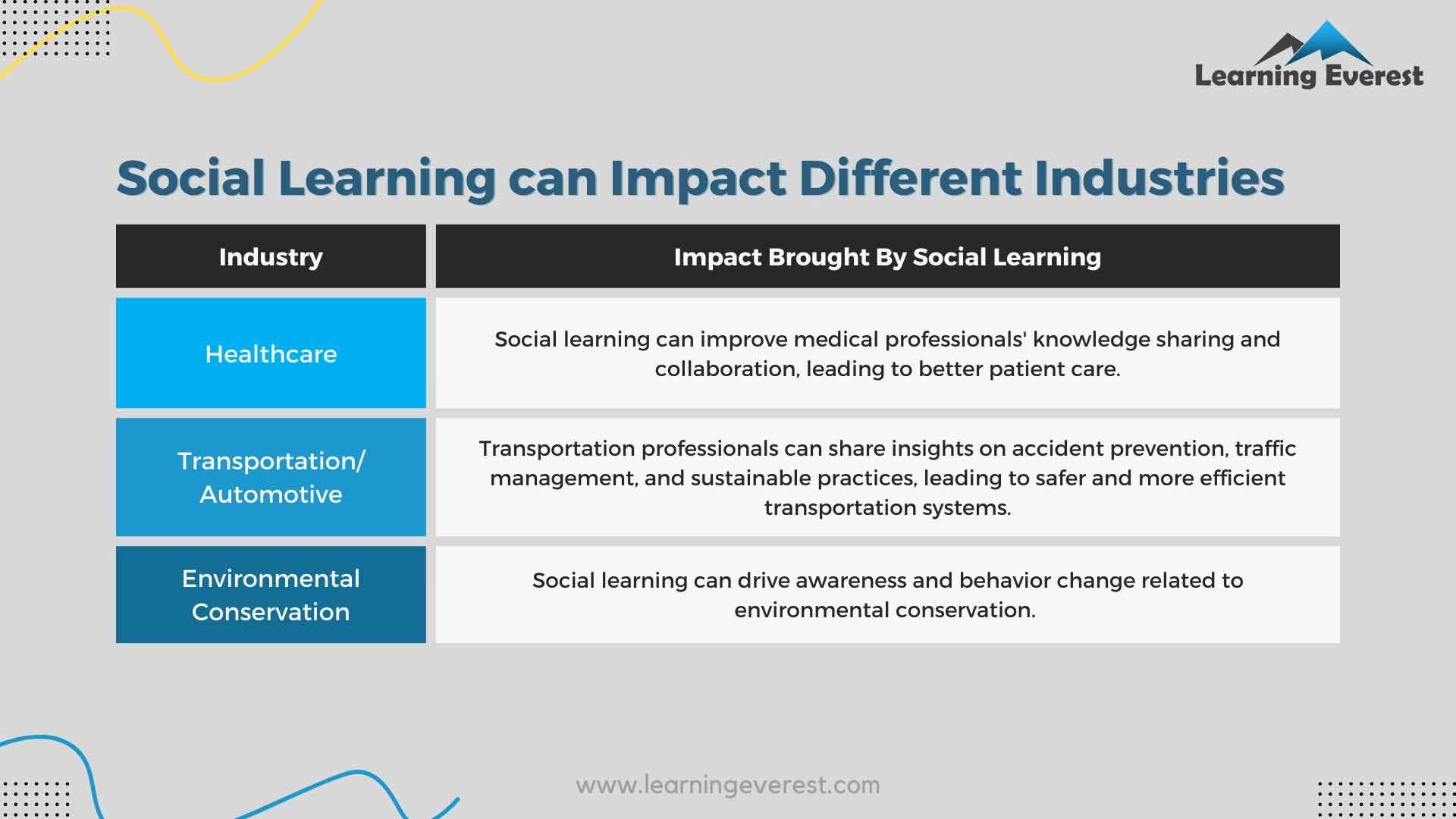 Social Learning can Impact Different Industries
