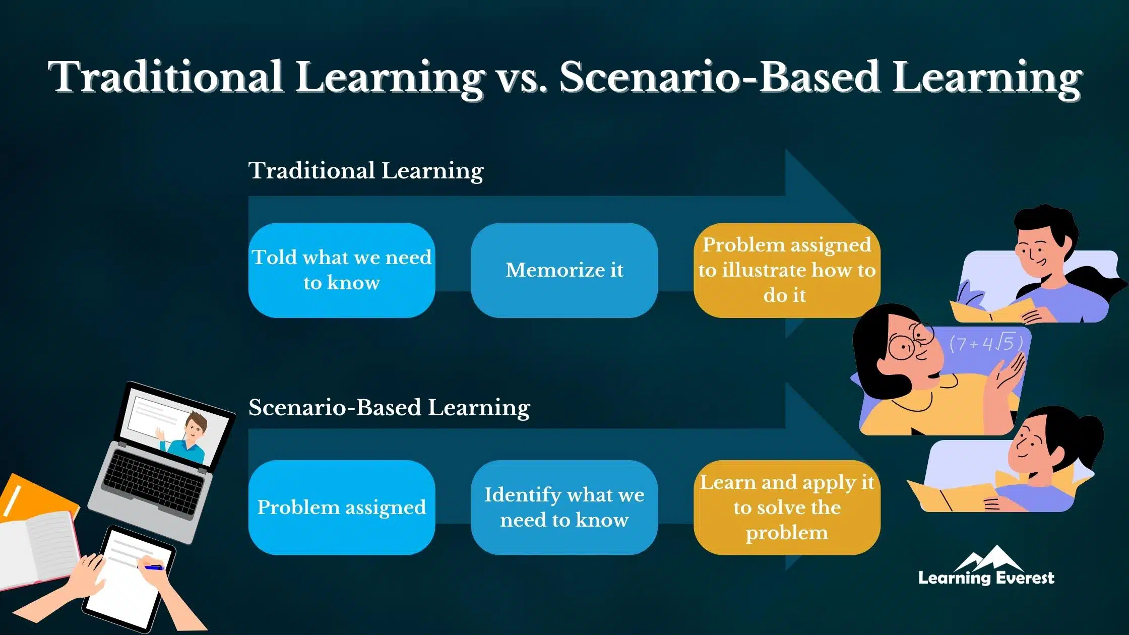 Traditional Learning Vs Scenario-based Learning Examples