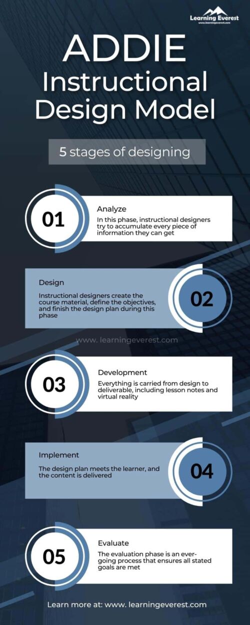 5 Stages of ADDIE instructional design model for effective eLearning