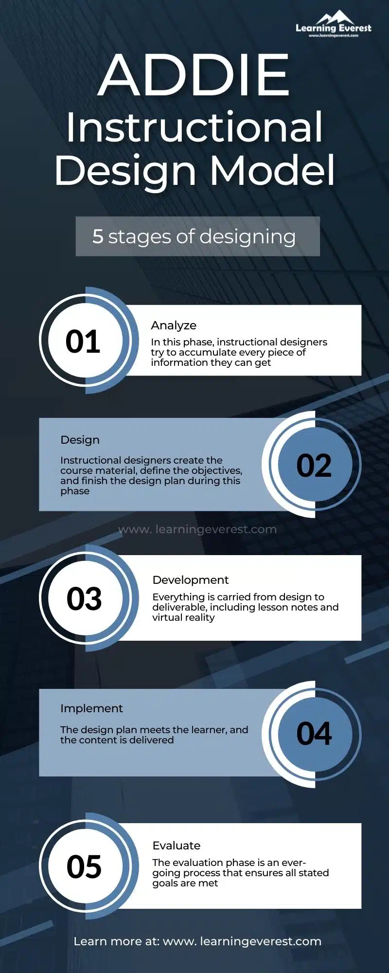 ADDIE instructional design