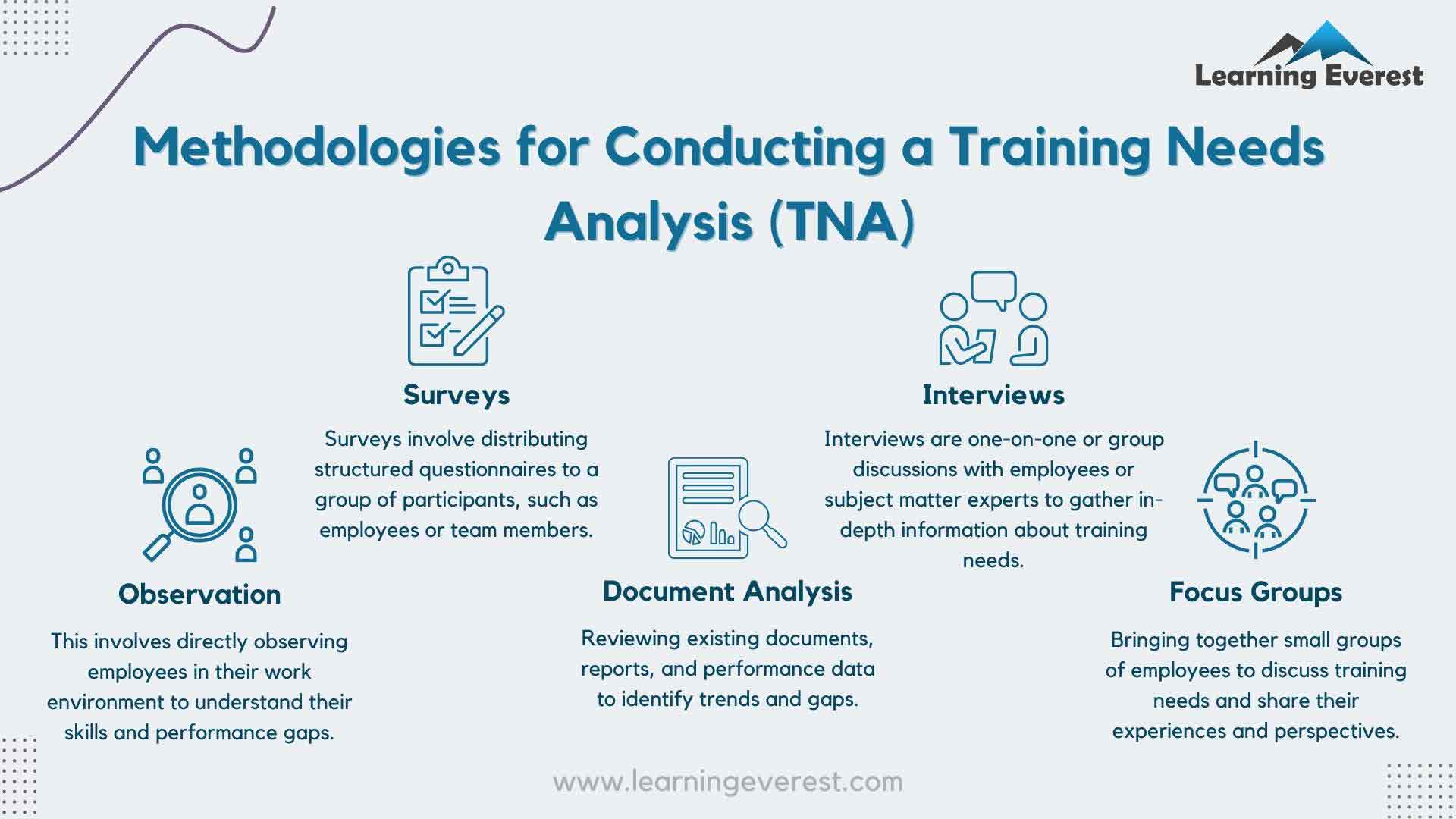 Methodologies for conducting a Training Needs Analysis (TNA)