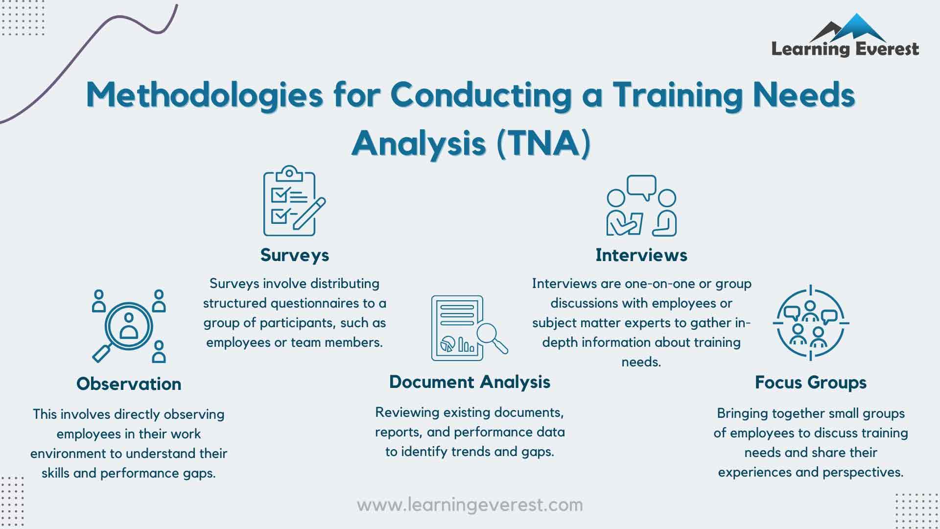 Methodologies for conducting a Training Needs Analysis (TNA)