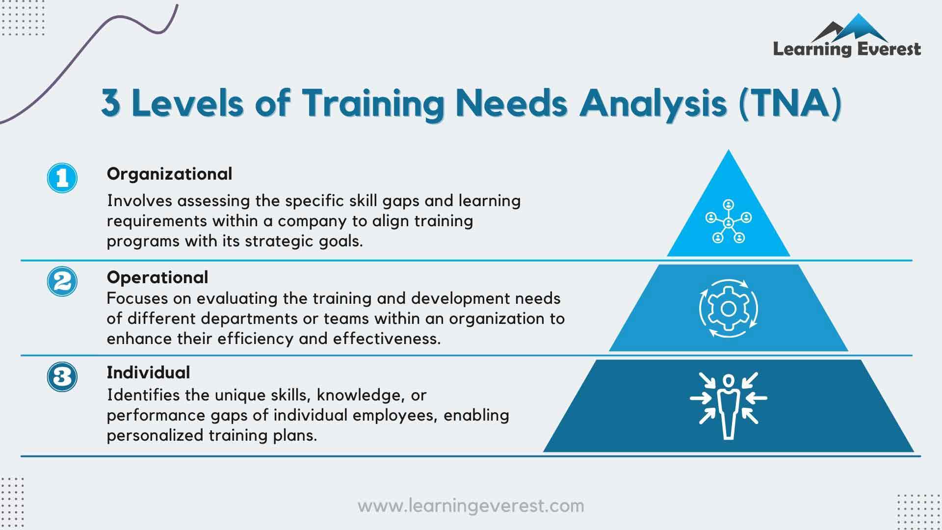 Three levels of Training Needs Analysis