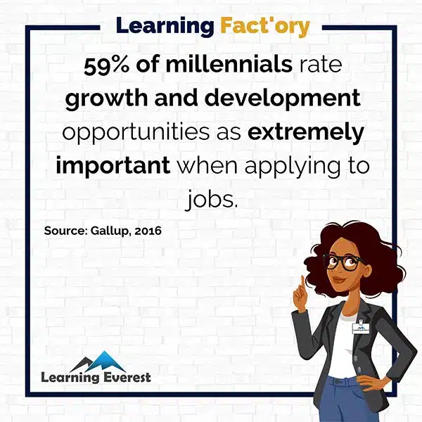 59% of millennials rate growth and development opportunities as extremely important when applying to jobs.