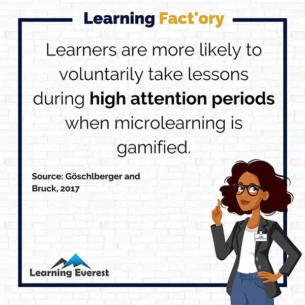 When microlearning is gamified, learners are more likely to take lessons during high attention periods due to higher learner engagement.