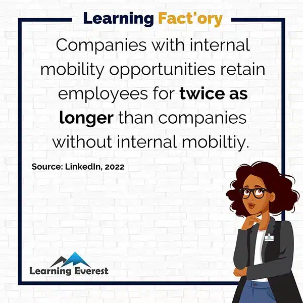 Companies with internal mobility opportunities retain employees for an average of 5.4 years. This is twice as longer than companies without internal mobility. 