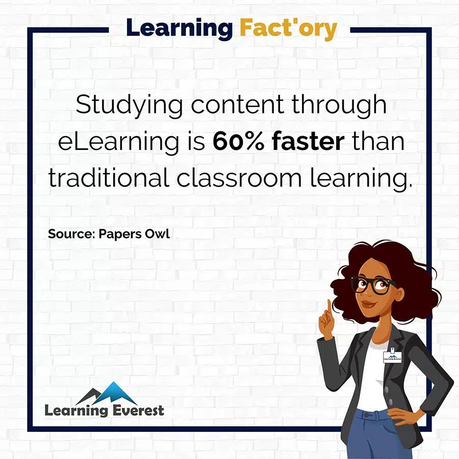 Studying content through eLearning is 60% faster than traditional classroom learning. 
