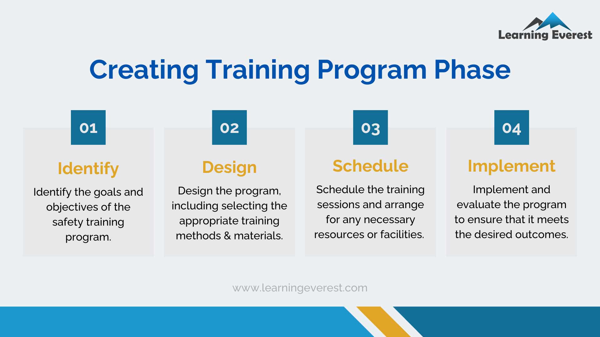 Online safety training programs - Assemble a training program