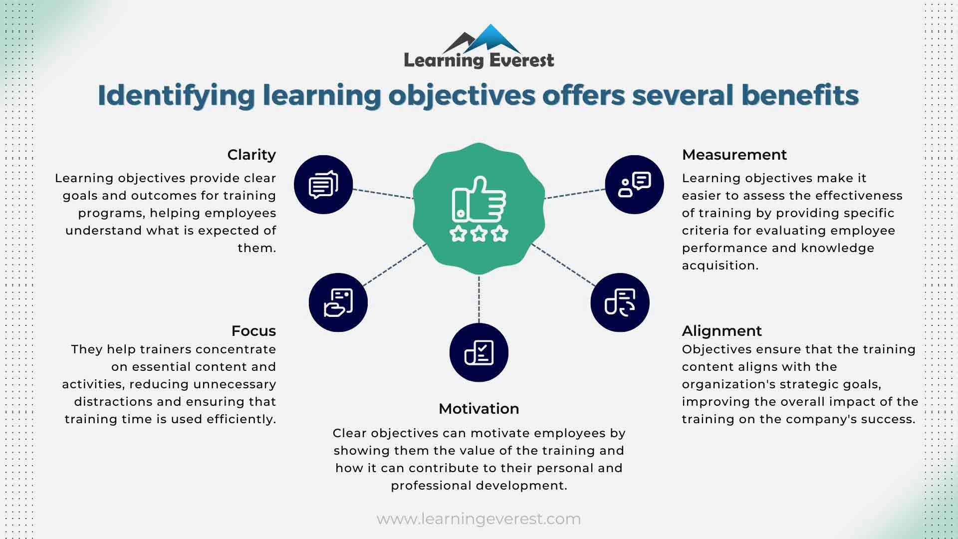 Steps to write a scenario for beginners - Identify learning needs and objectives