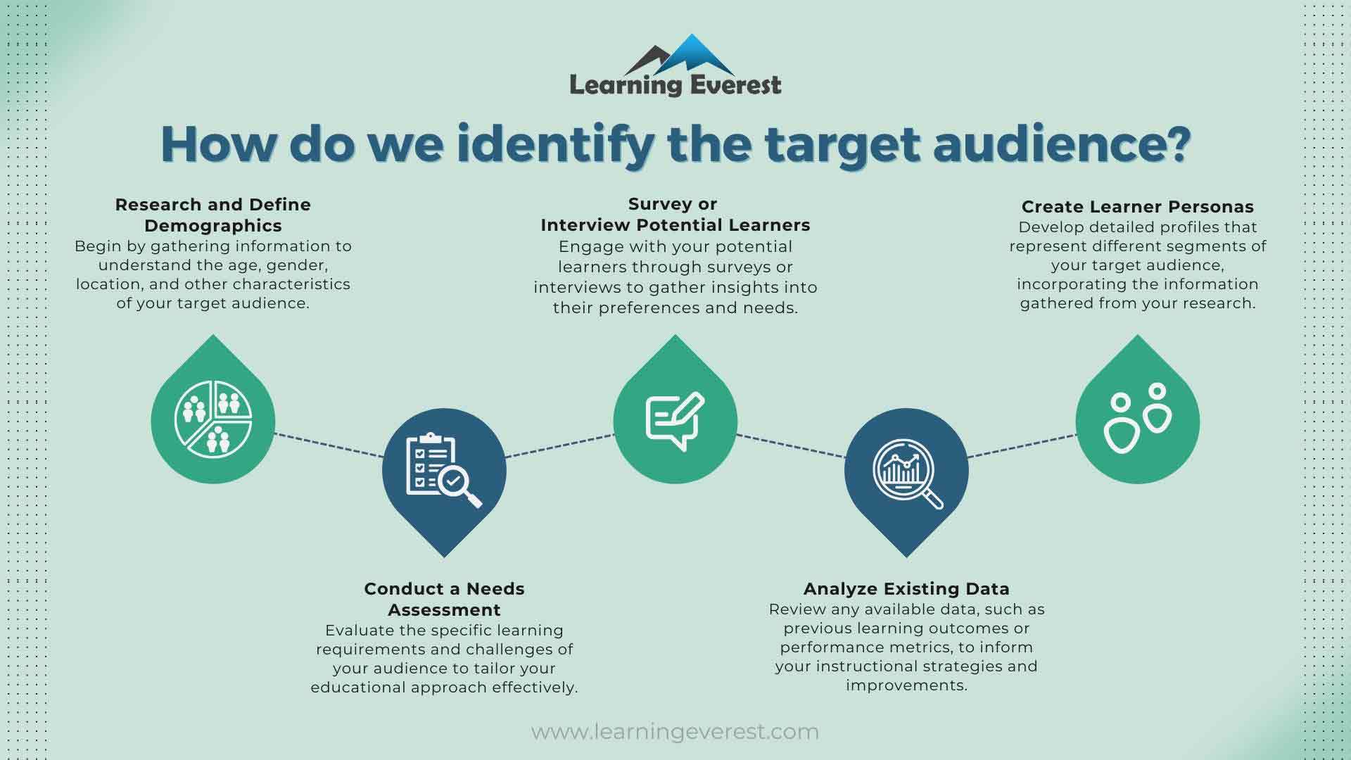 Steps to write a scenario for beginners - Identify target audience