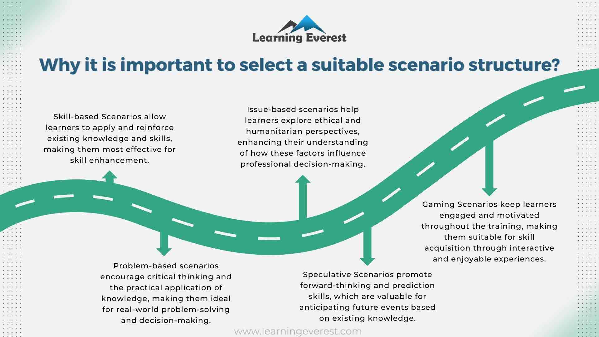 Steps to write a scenario for beginners - Select the suitable scenario structure