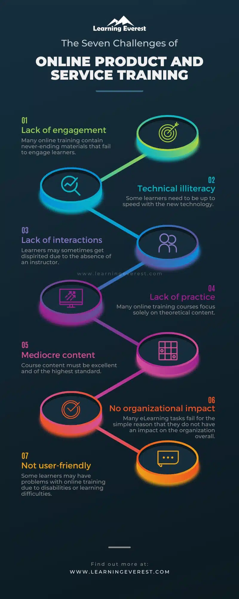 7 challenges of online product and service training Infographics