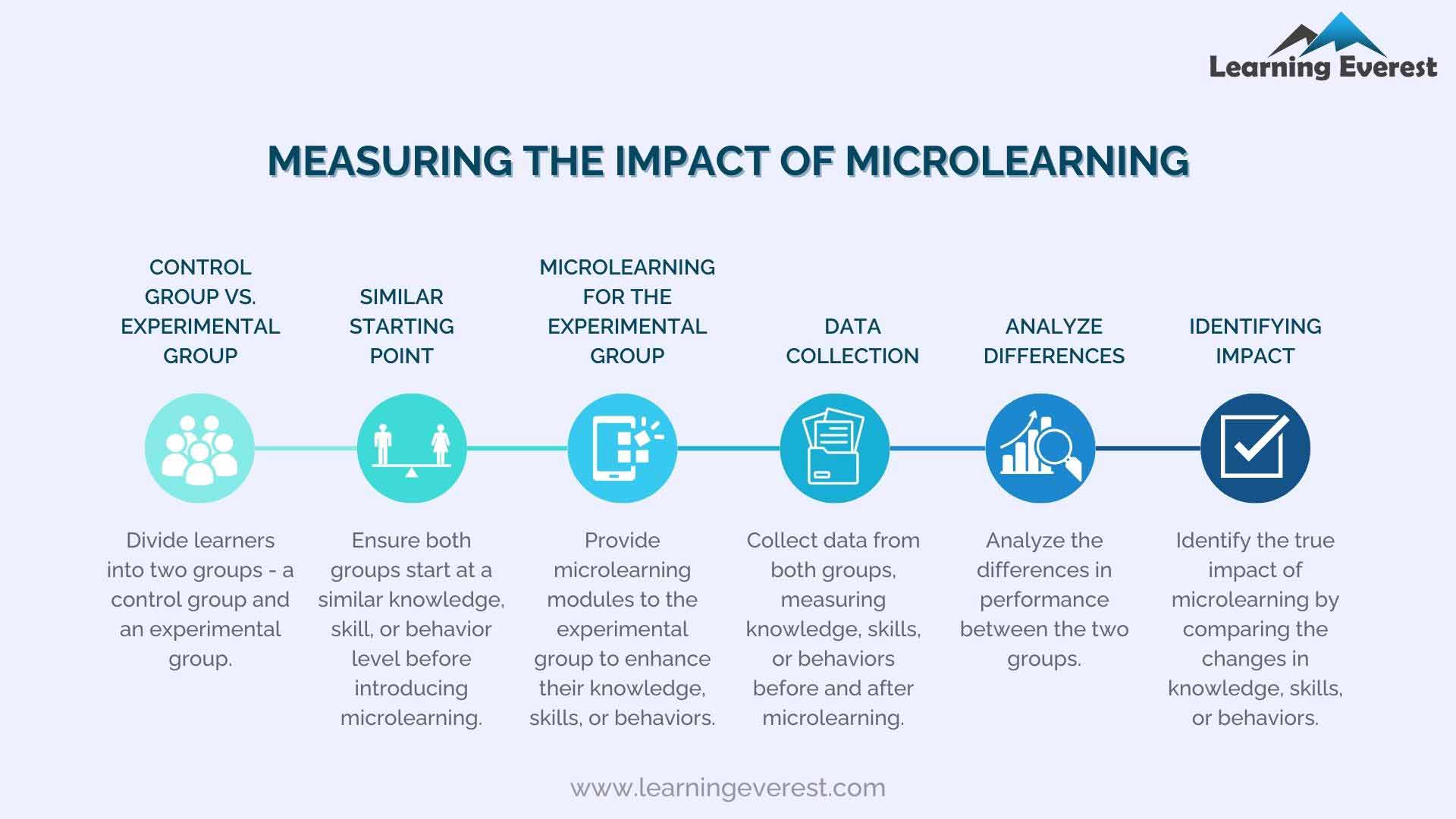 Measuring The Impact of Microlearning