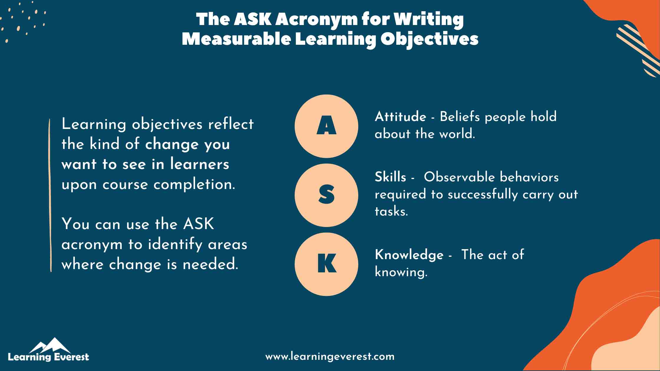 The ASK Acronym for Writing Measurable Learning Objectives