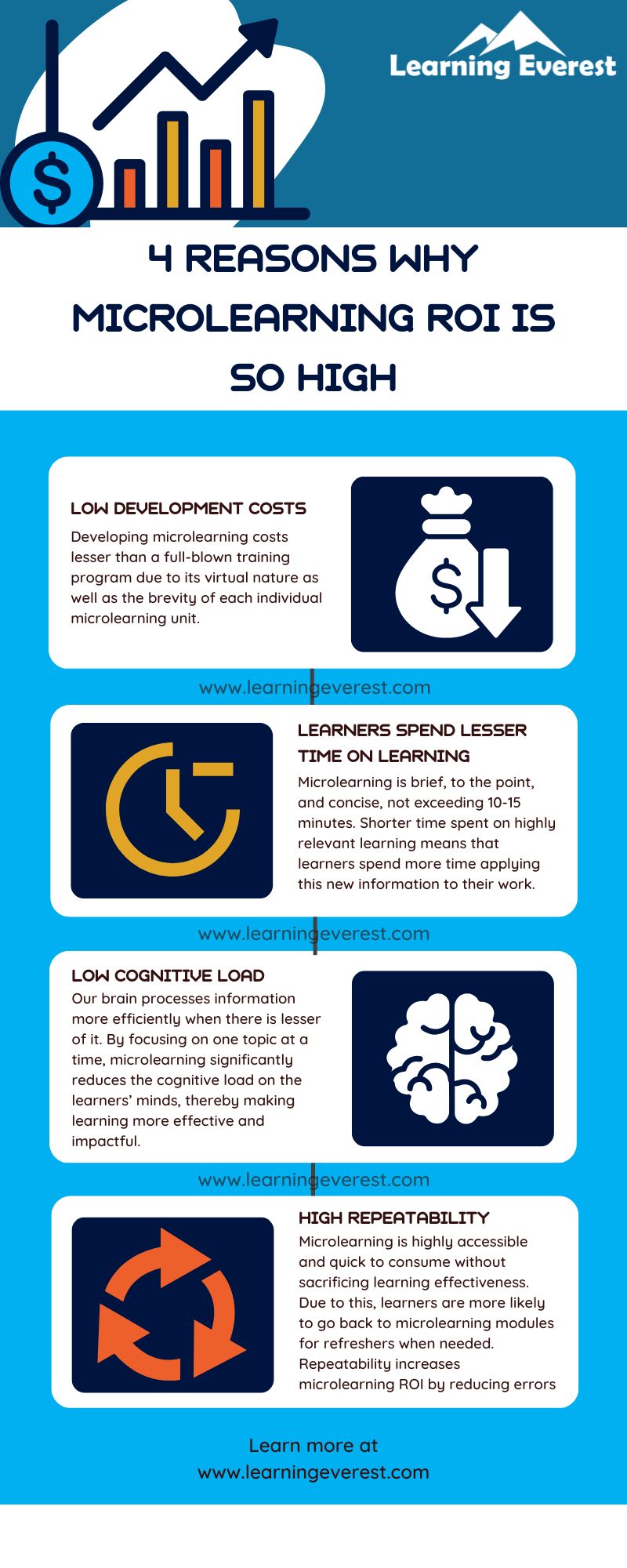4 Reasons Why Microlearning ROI is so High Infographic