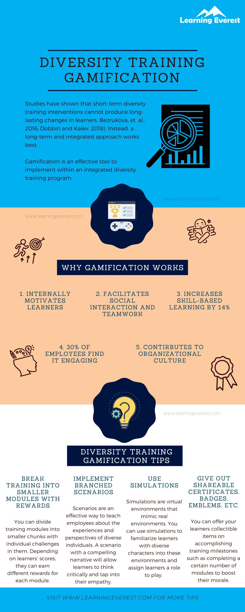 A Guide to Diversity Training Gamification and its Strategies Infographic