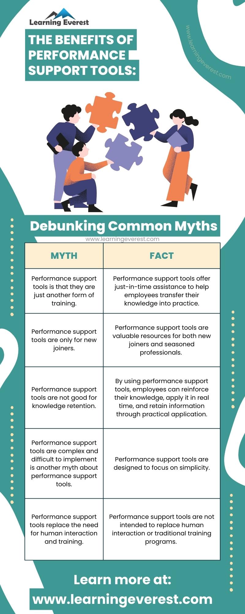 Benefits of Implementing Performance Support Tools Infographic