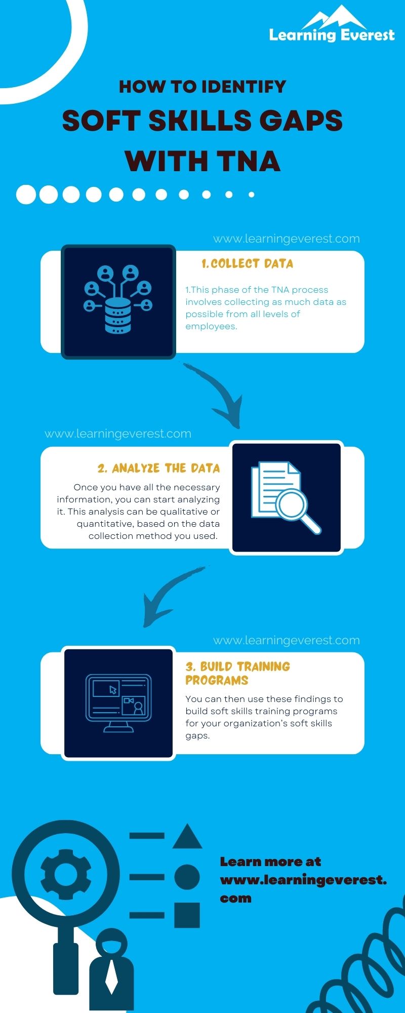 How to Identify Soft Skills Gaps with Training Needs Analysis Infographics