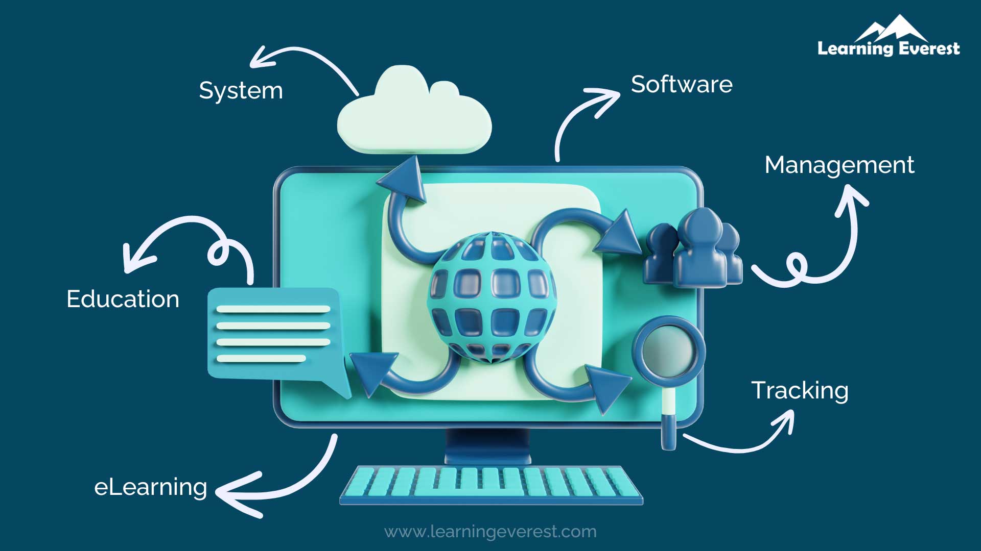 Requirements for eLearning - Learning Management System (LMS)