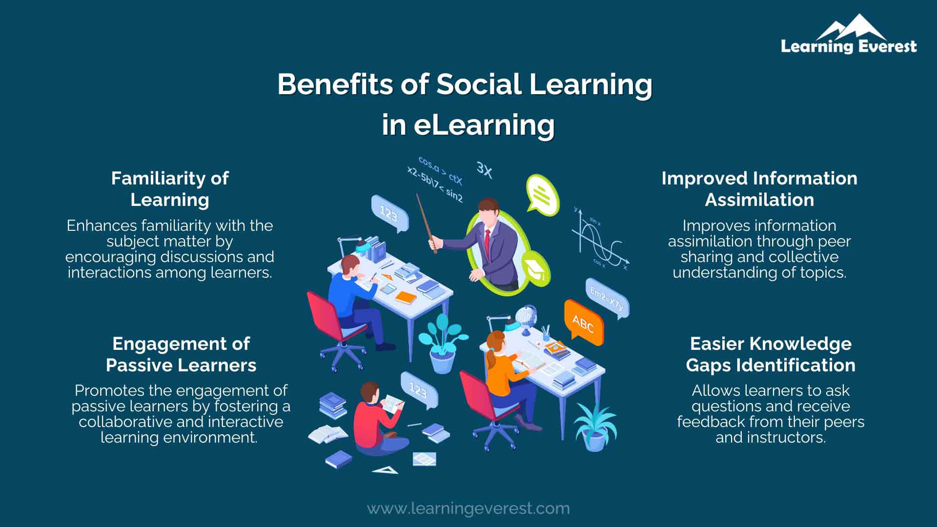 Requirements for eLearning - Social Learning and Collaboration