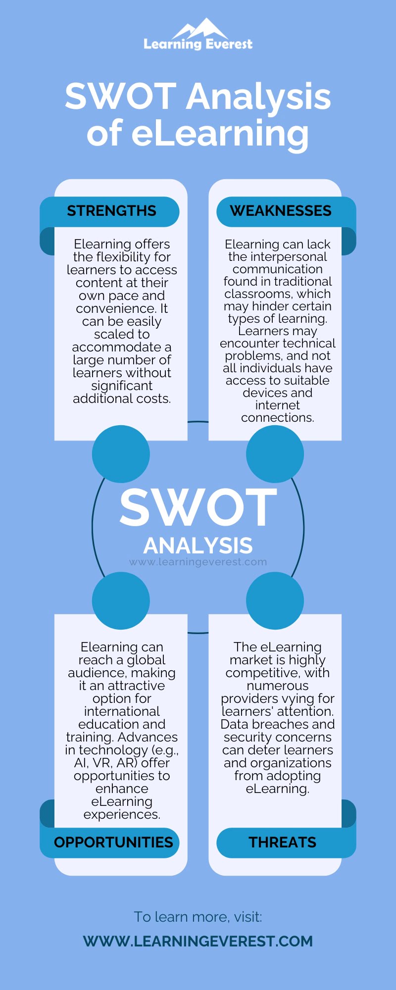 SWOT Analysis of eLearning
