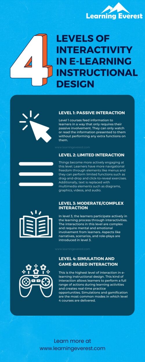 4 levels of interactivity in elearning instructional design